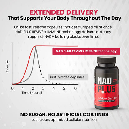 NAD Revive + Immune – Sustained NAD+ Release for Immunity & Vitality